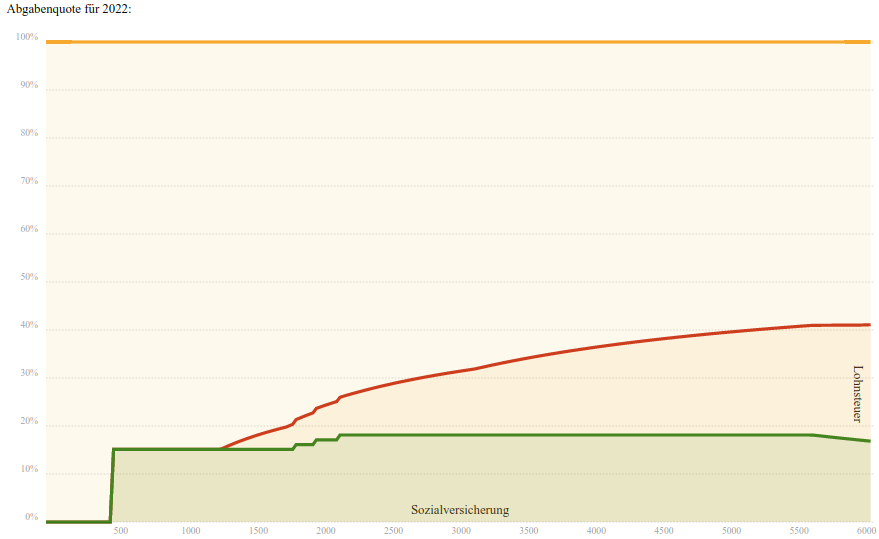 Abgabenquote 2022